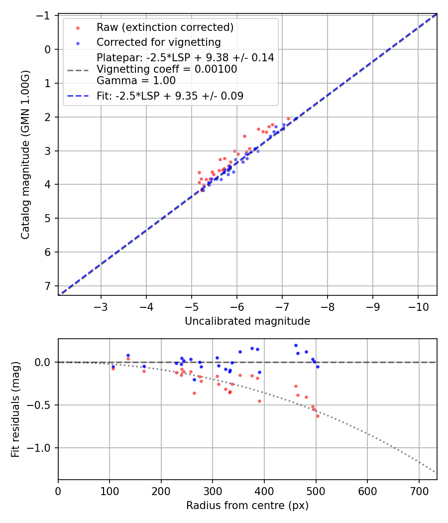 Photometry report