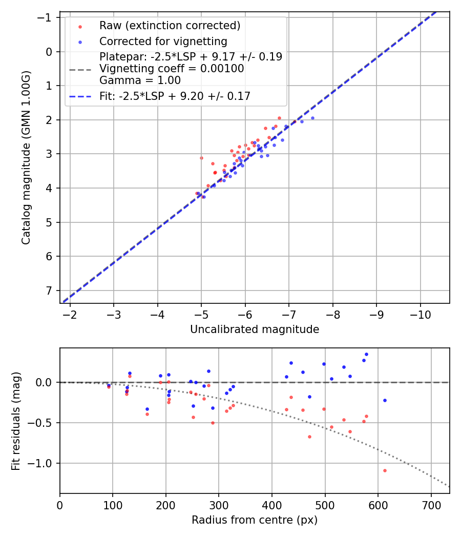 Photometry report