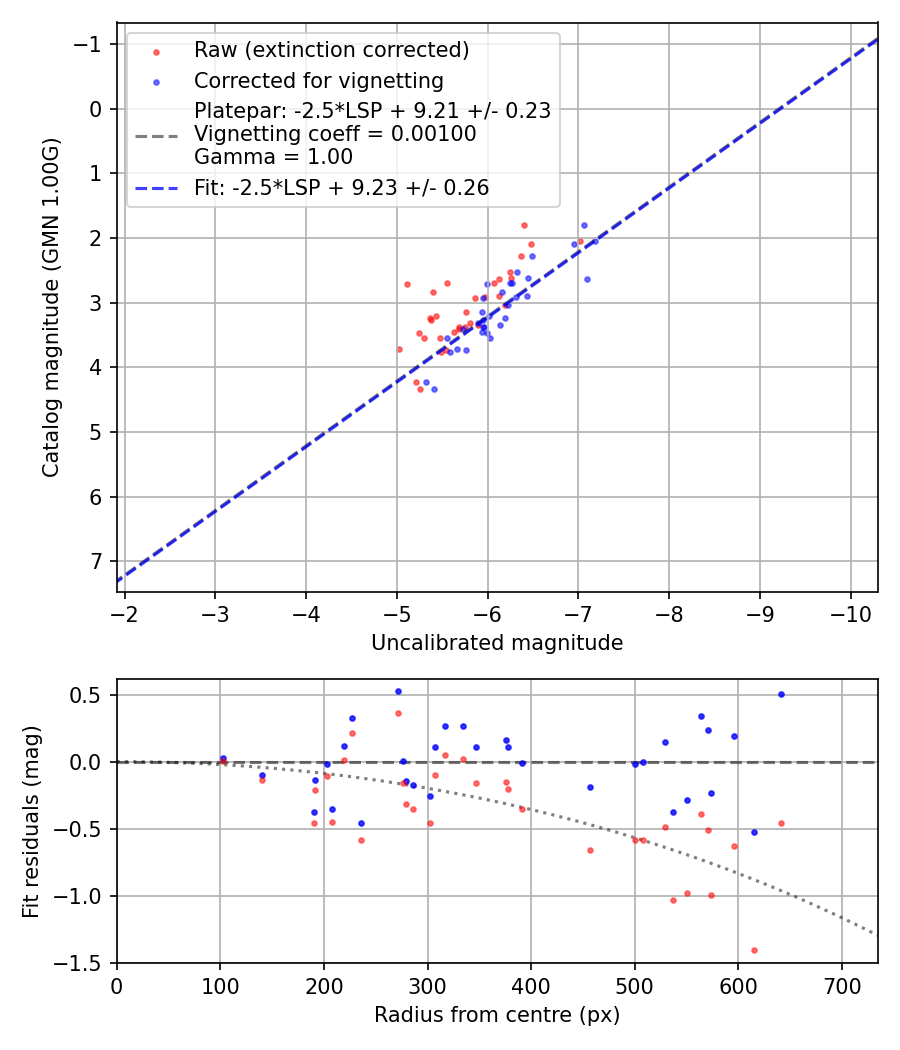 Photometry report