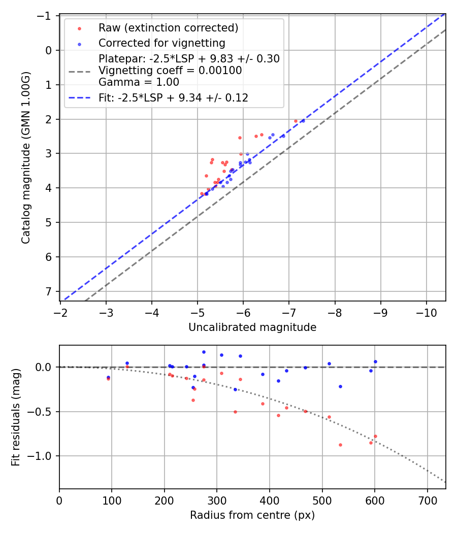 Photometry report
