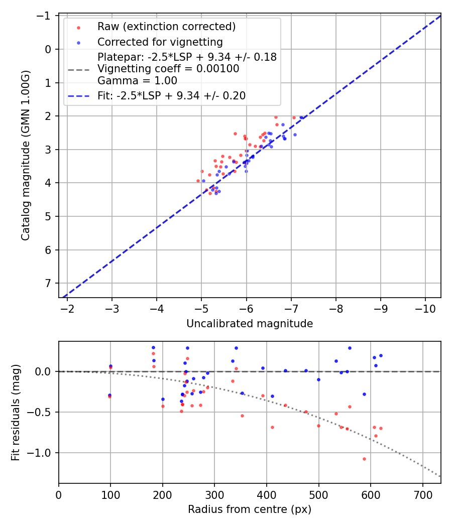 Photometry report