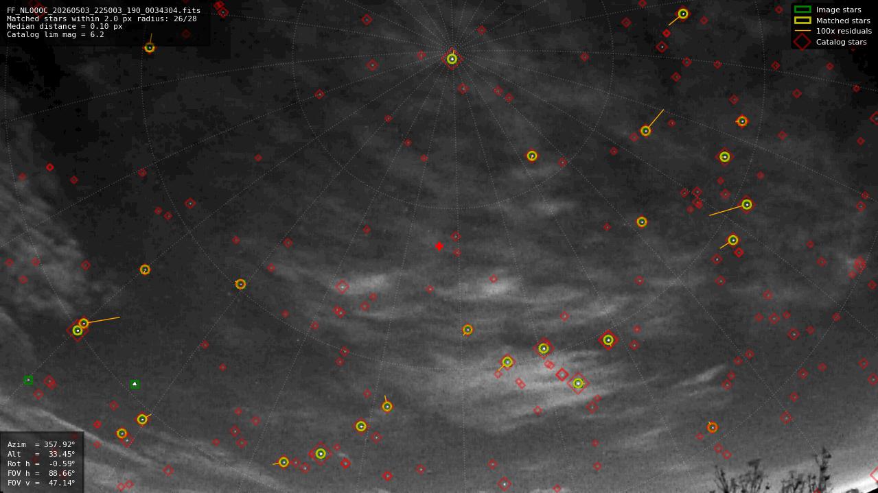 Astrometry report
