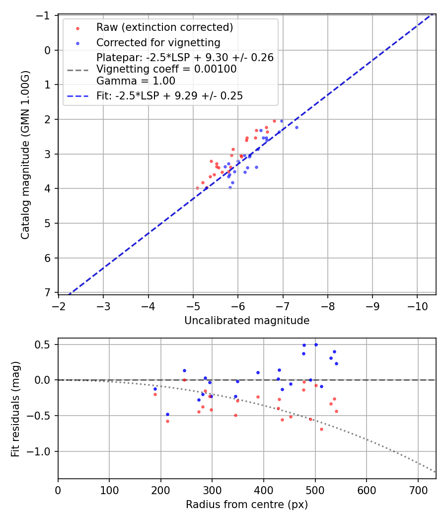 Photometry report