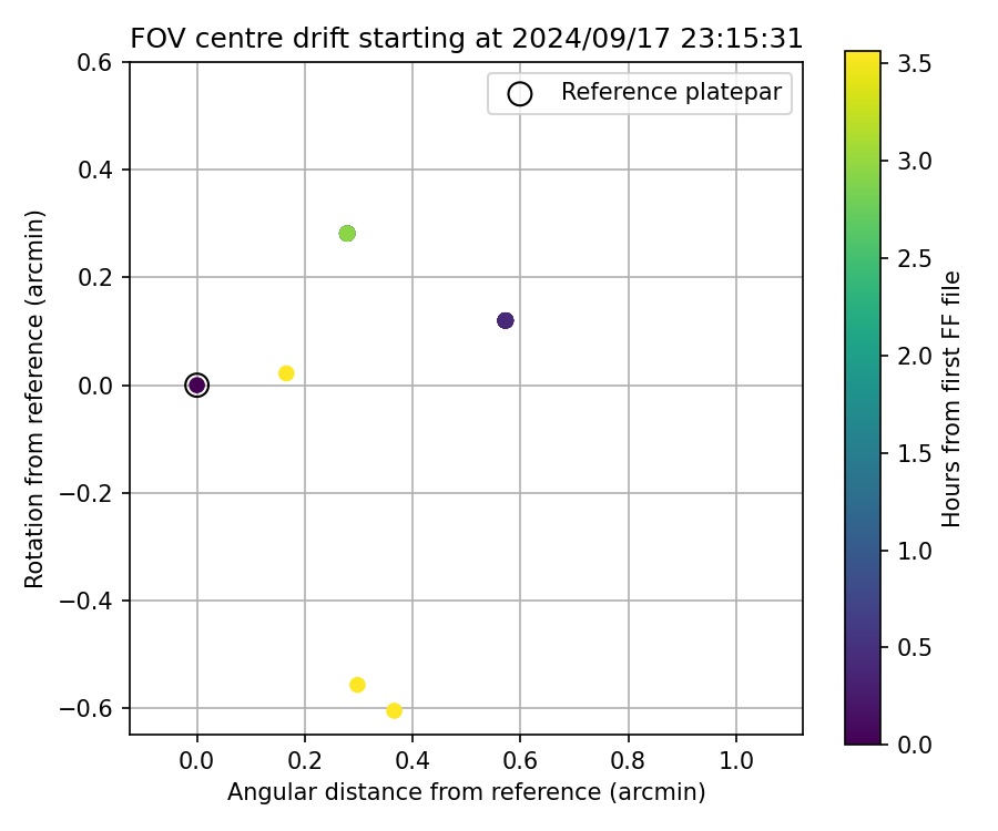 Calibration Variation