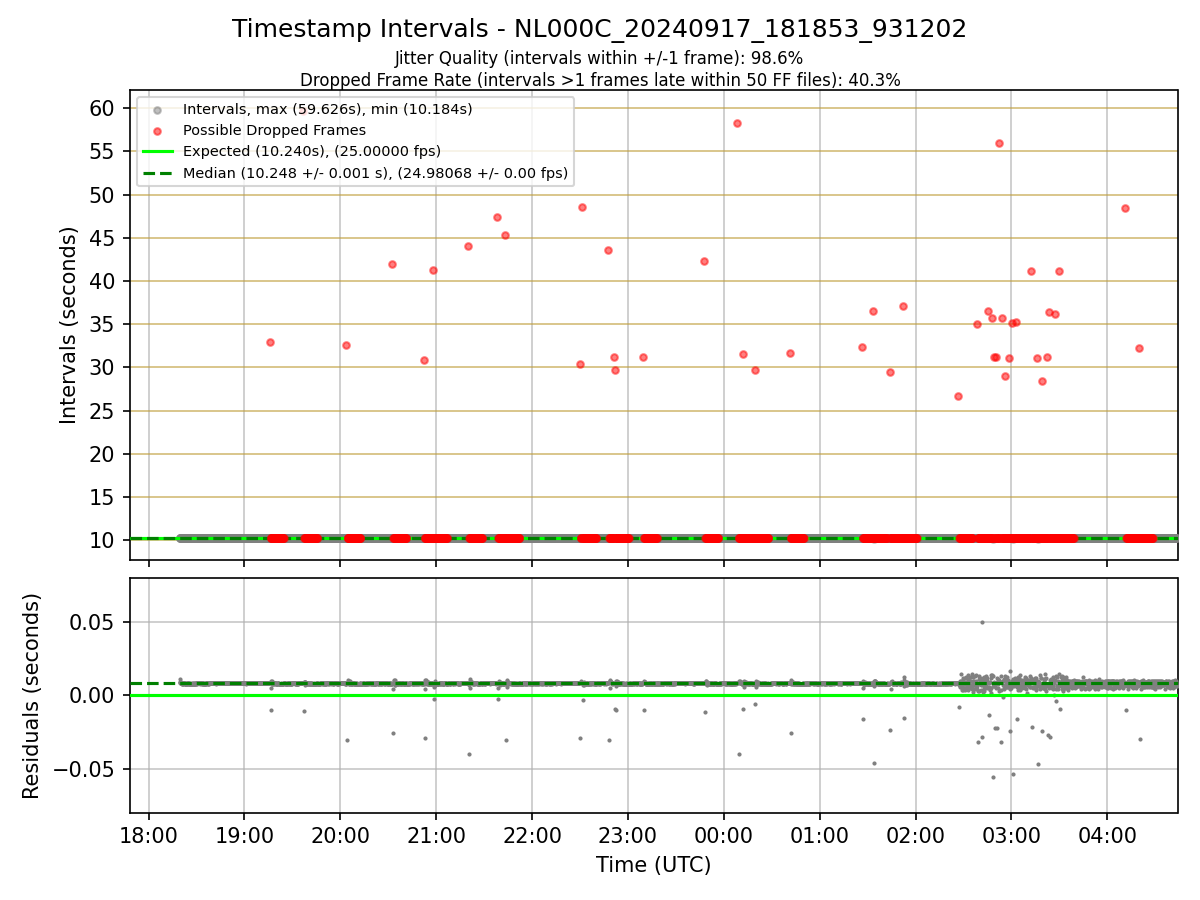 Timelapse interval