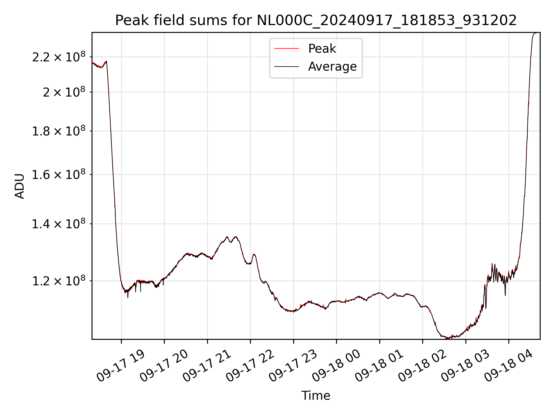 Peak field sums