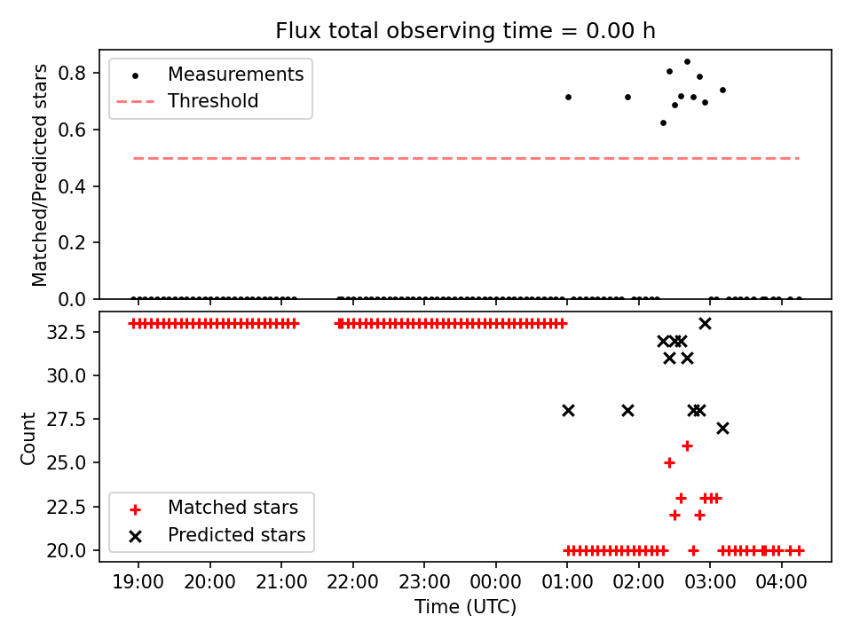 Observing periods static