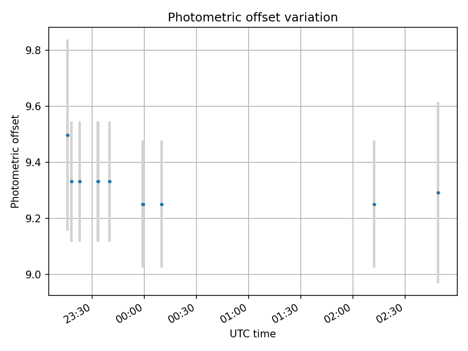 Photometry variation