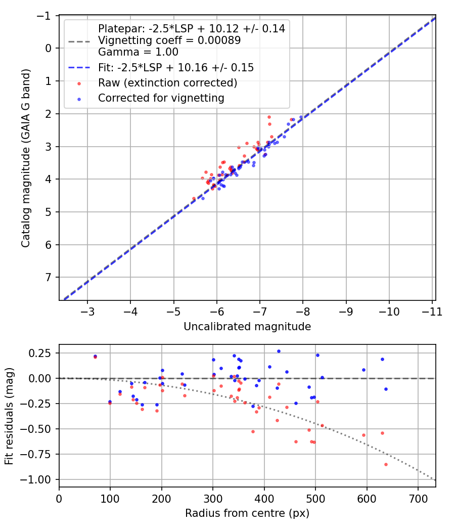 Photometry report