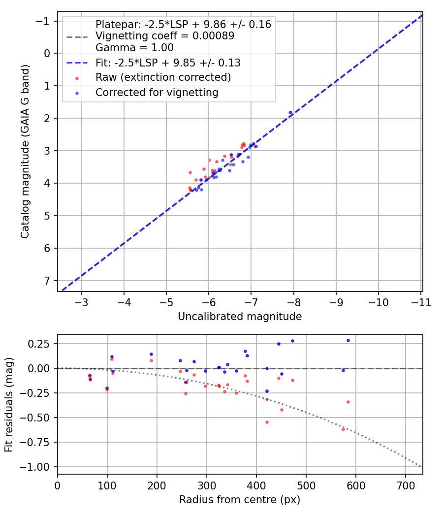 Photometry report
