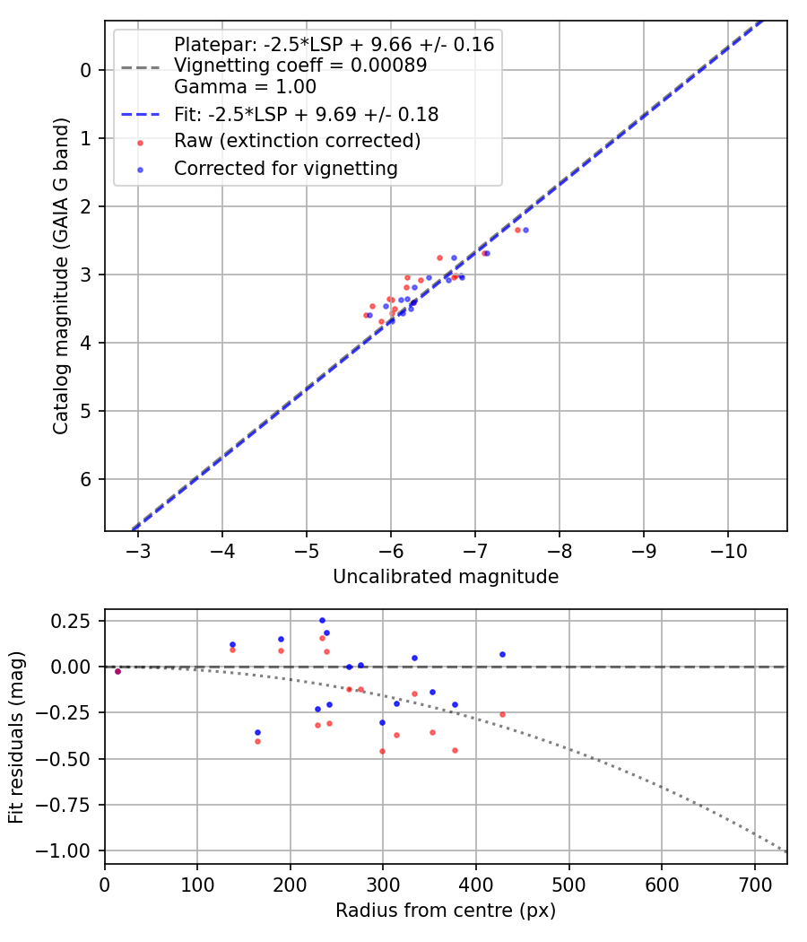 Photometry report