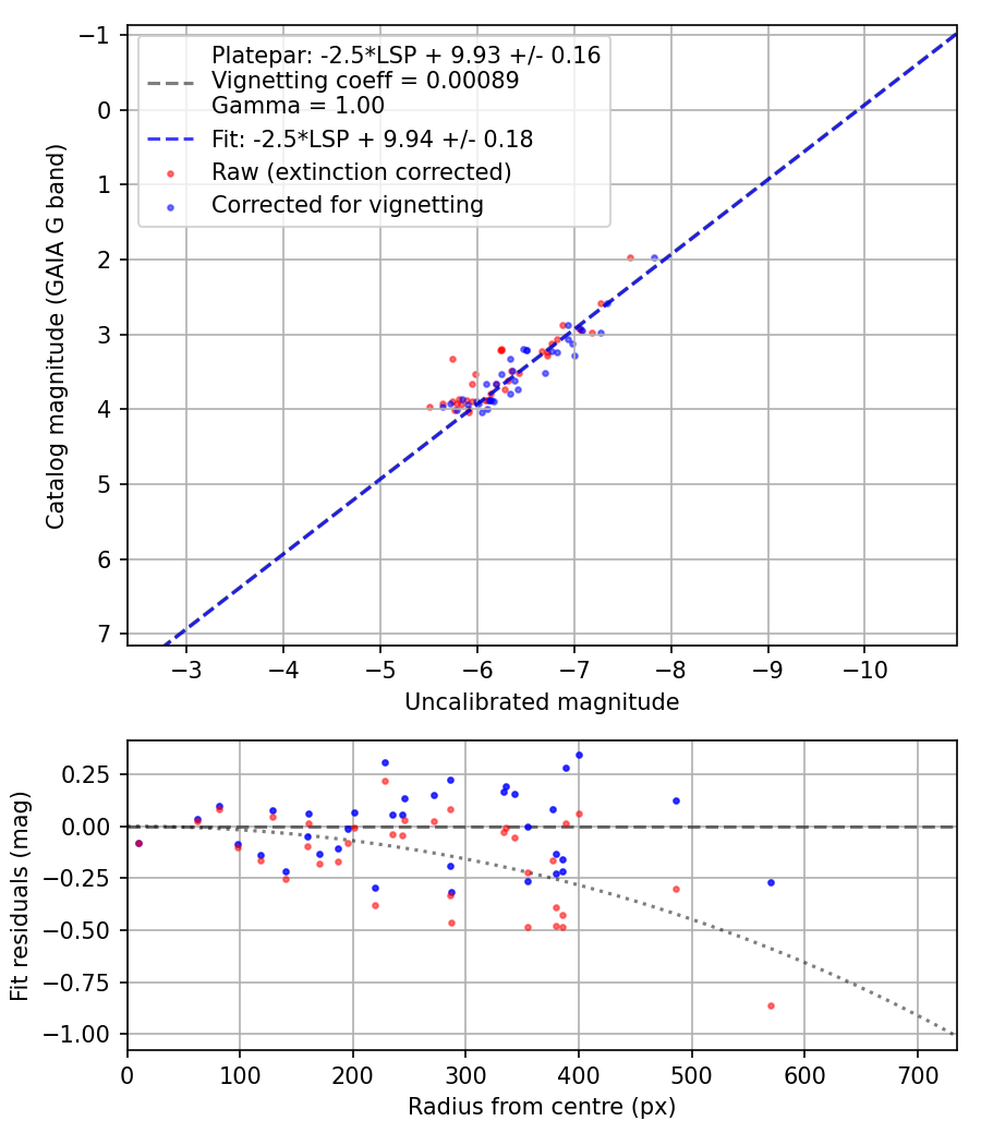Photometry report
