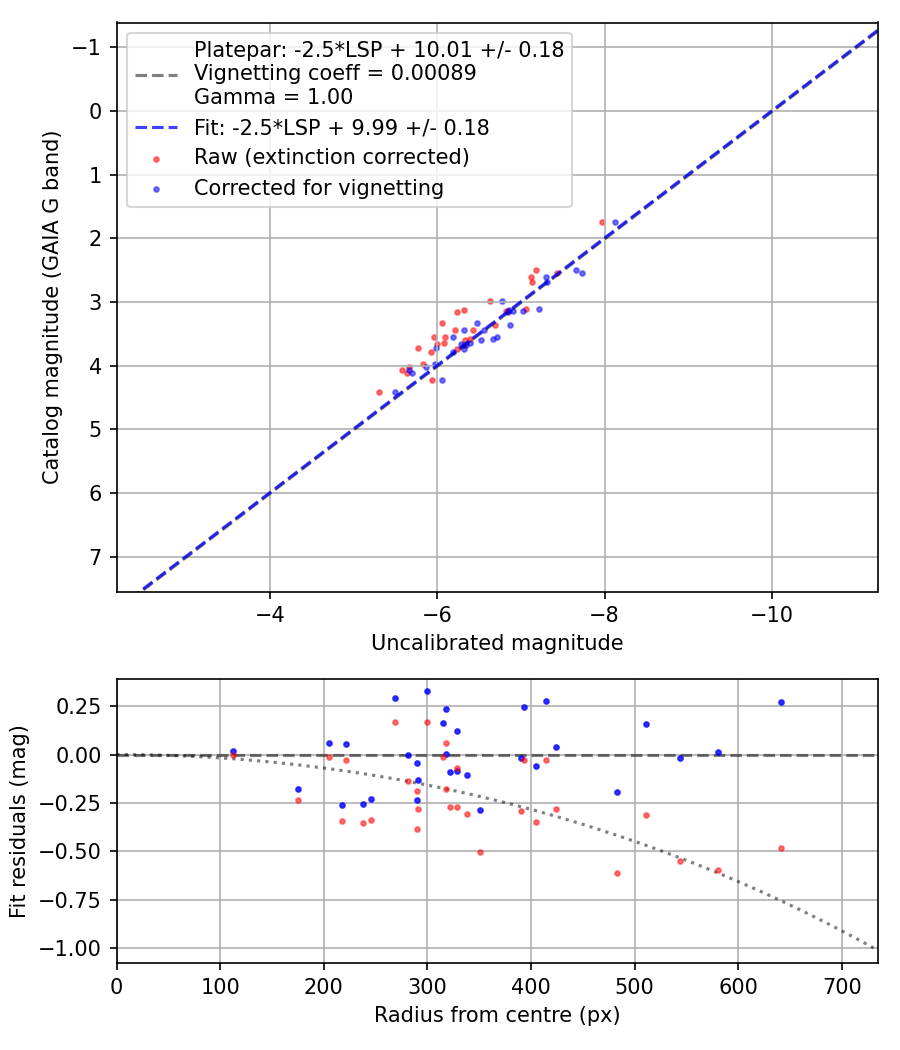 Photometry report