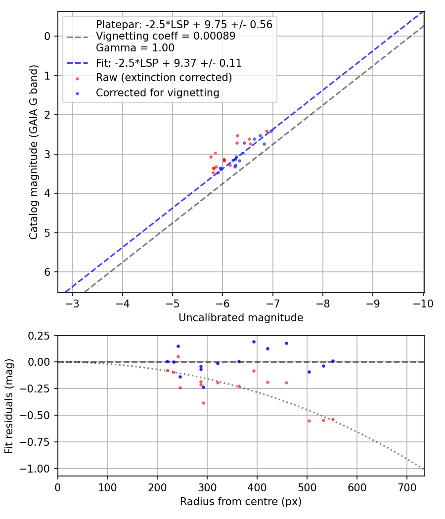 Photometry report