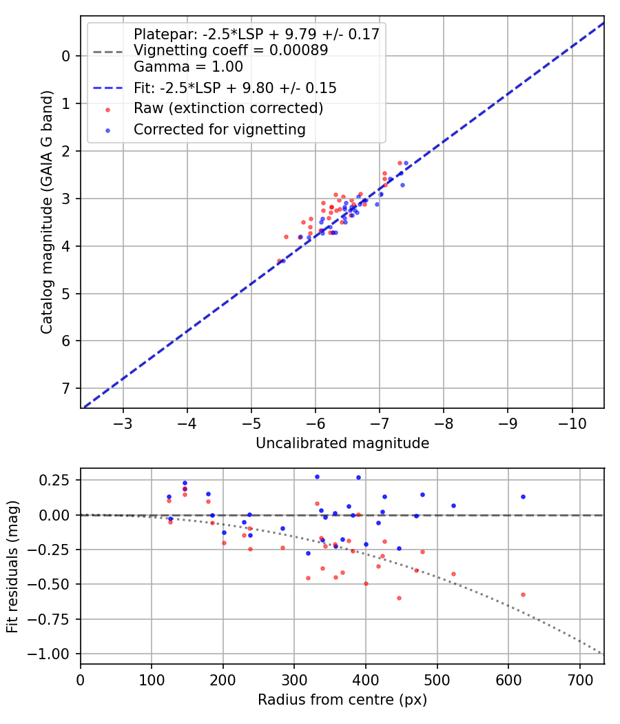 Photometry report