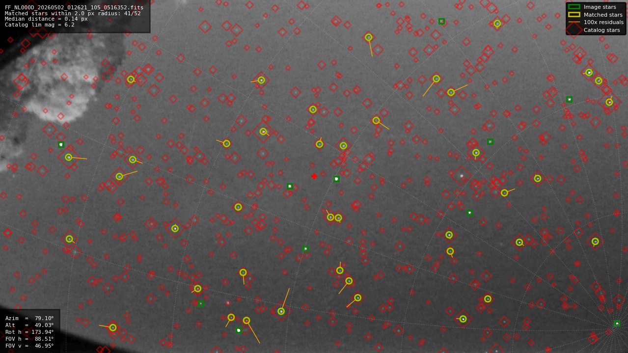 Astrometry report