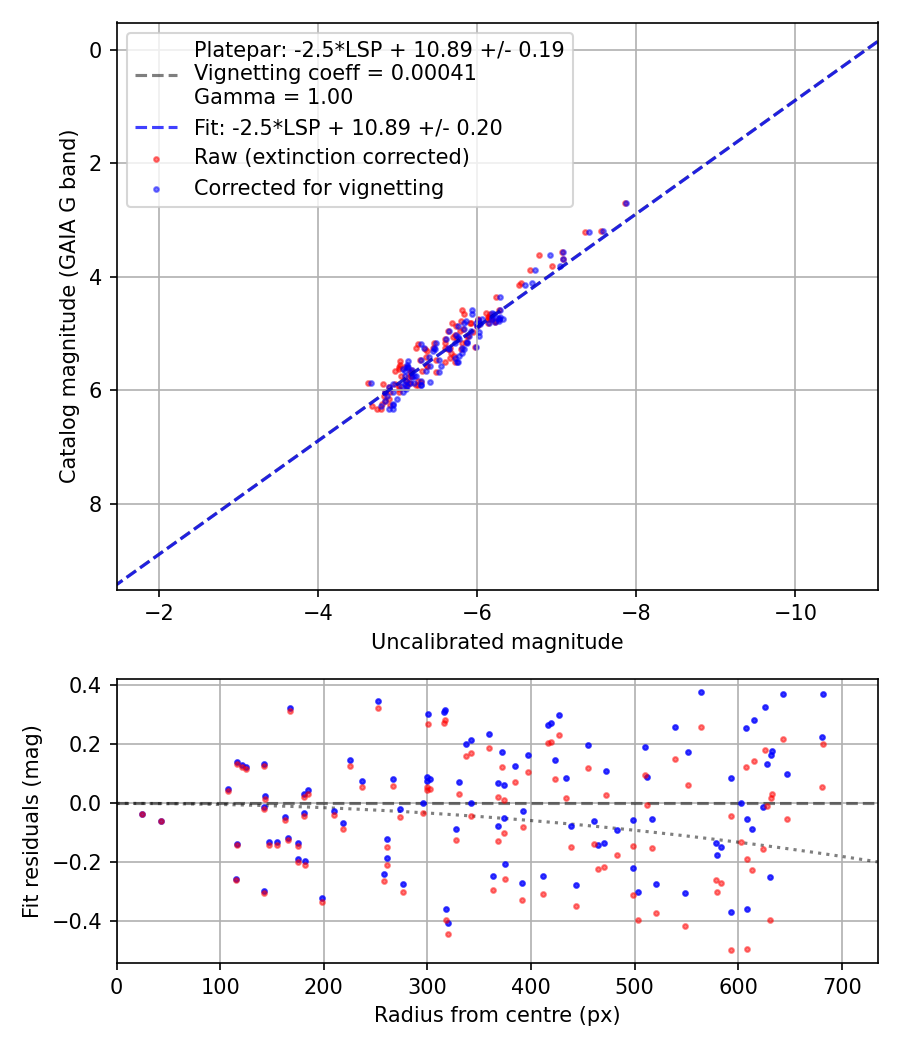 Photometry report