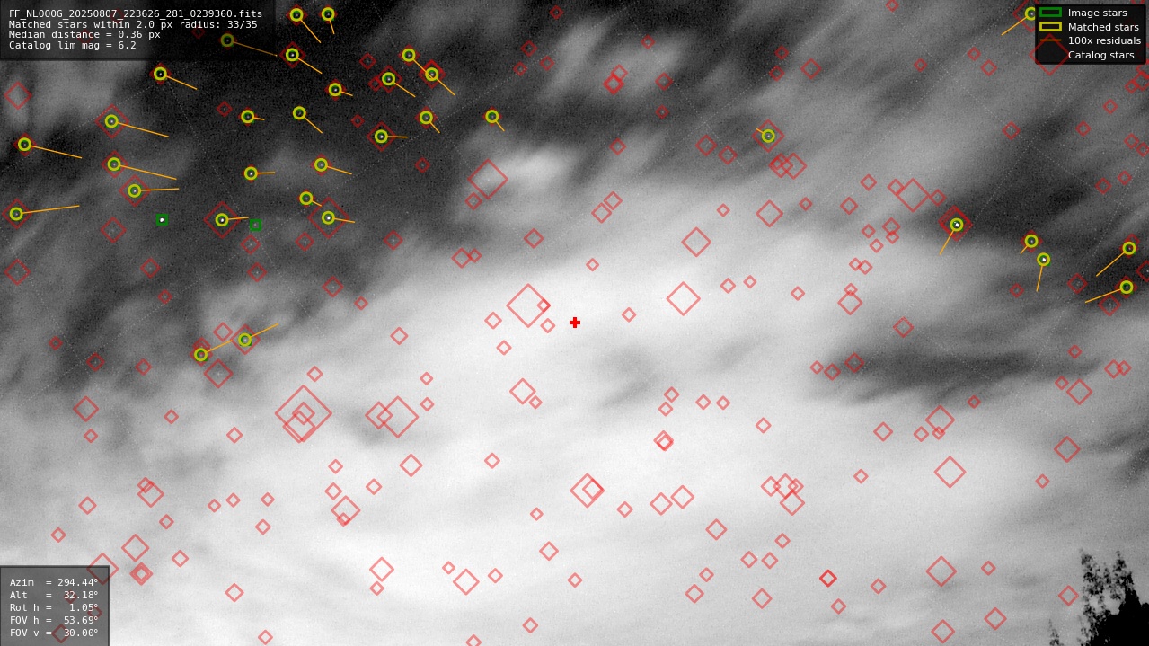 Astrometry report