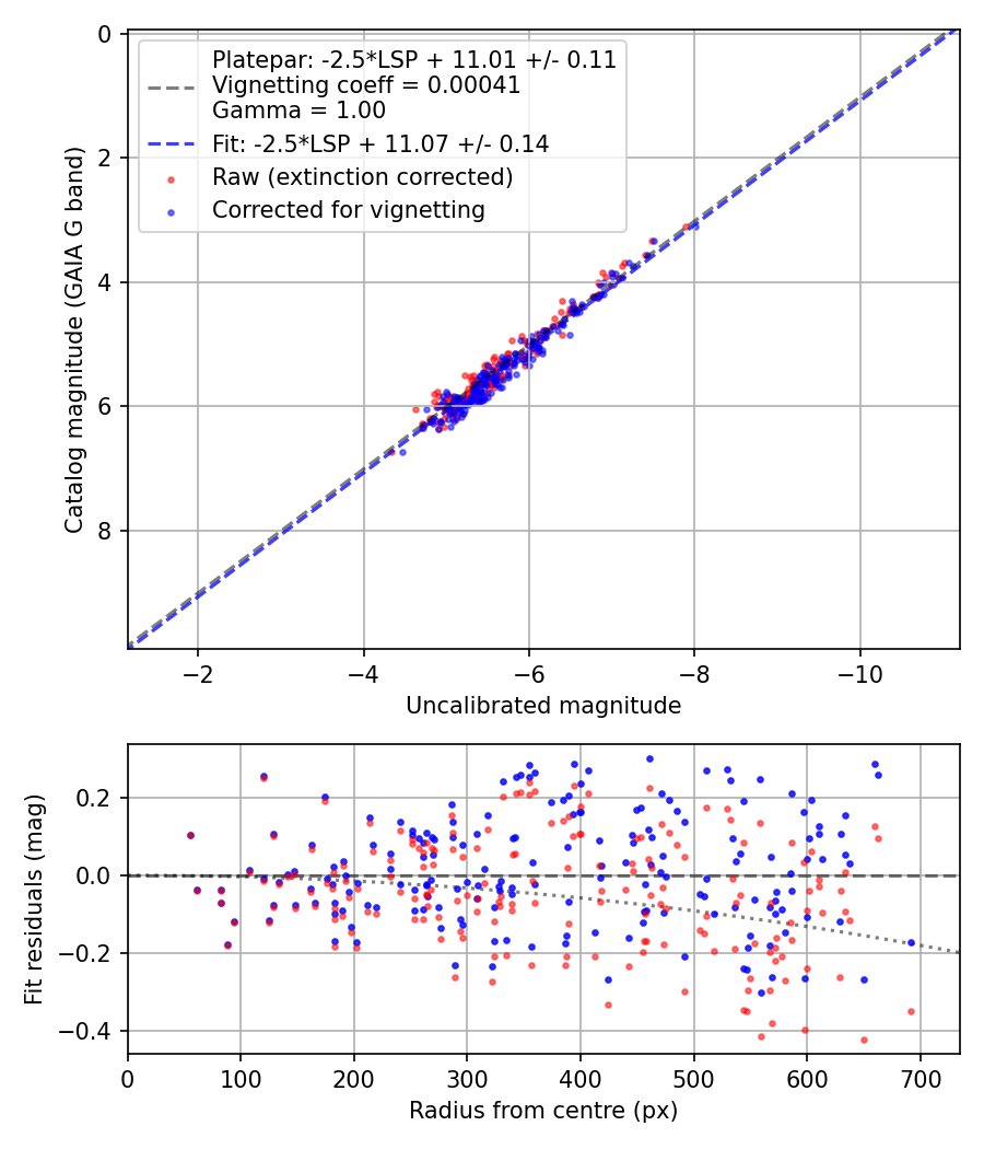 Photometry report