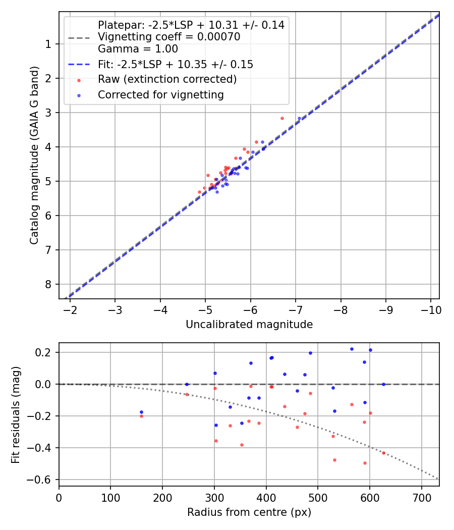 Photometry report