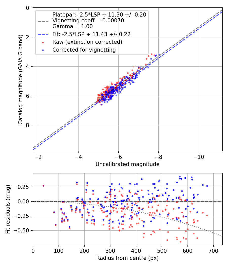 Photometry report