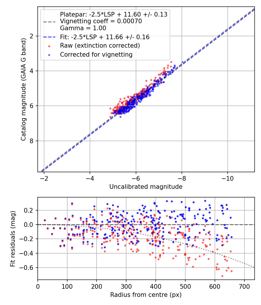Photometry report