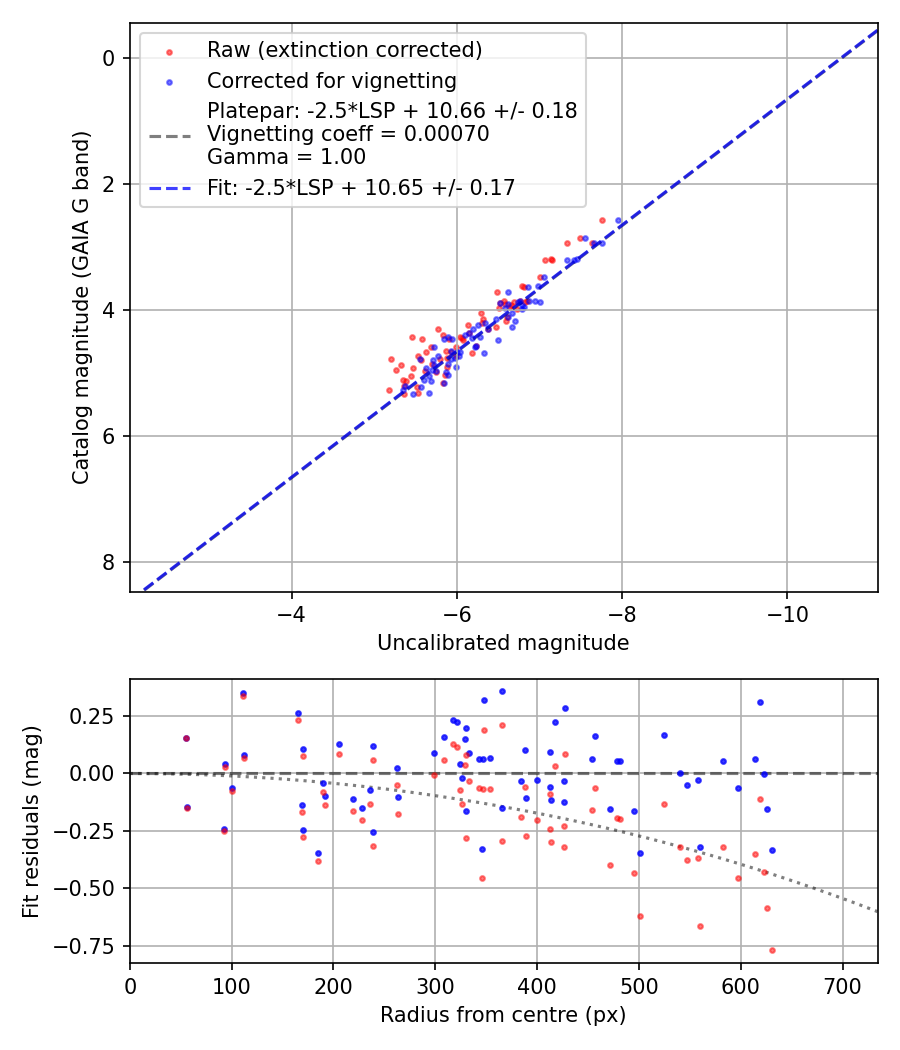 Photometry report
