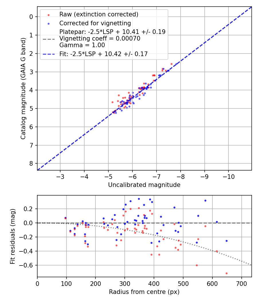 Photometry report
