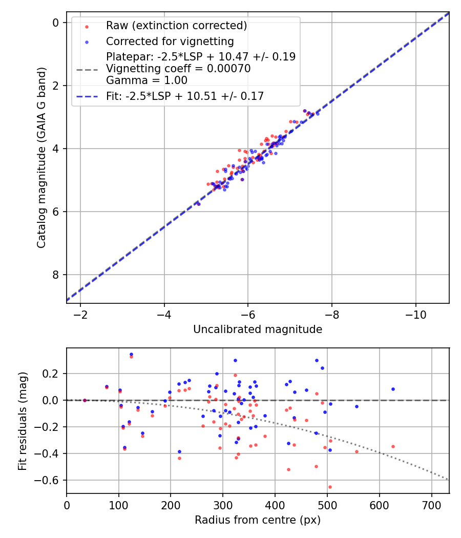 Photometry report