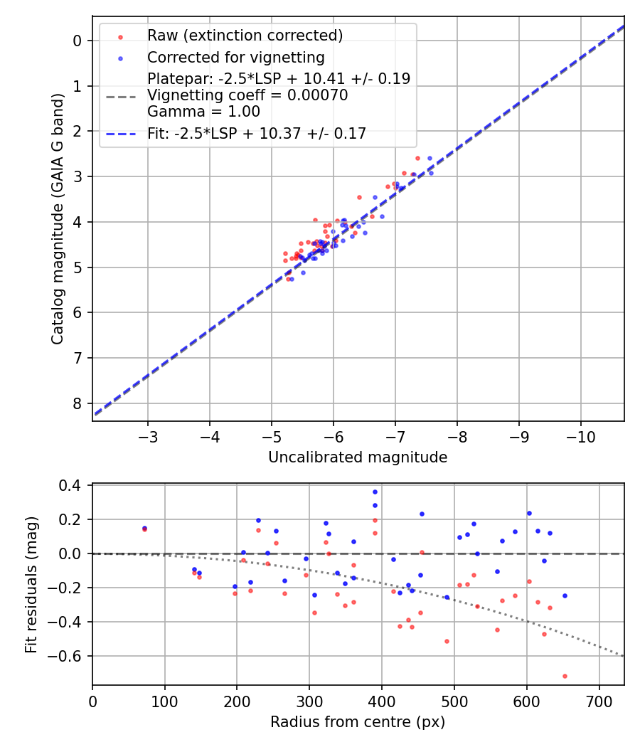 Photometry report