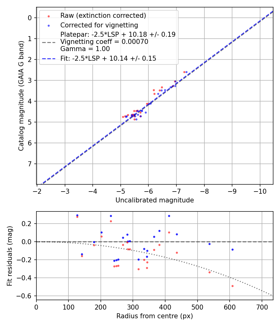 Photometry report