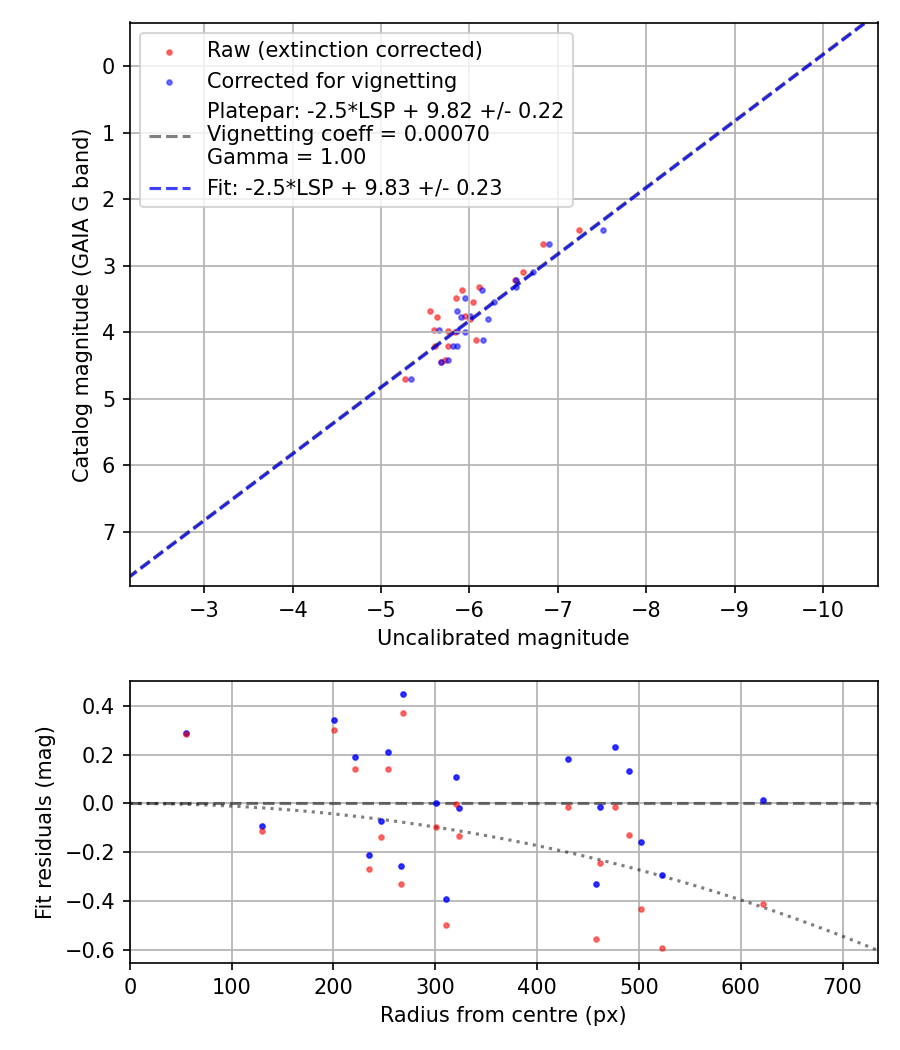 Photometry report