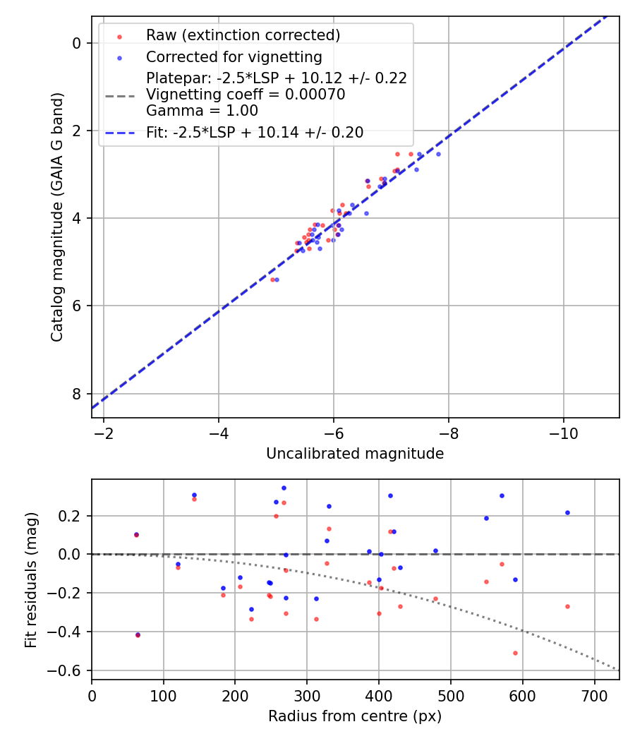 Photometry report