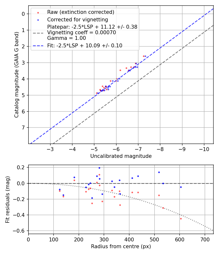 Photometry report