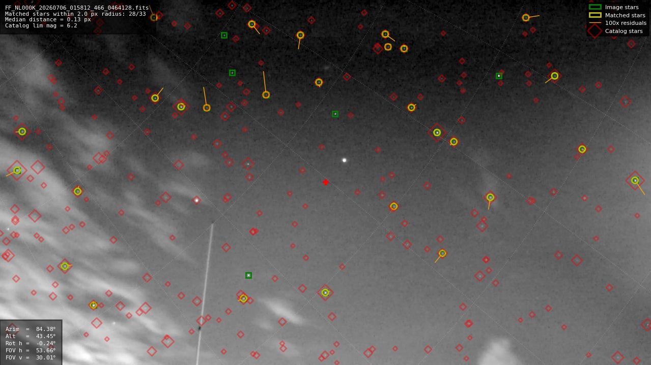 Astrometry report