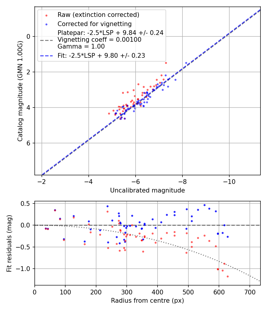 Photometry report
