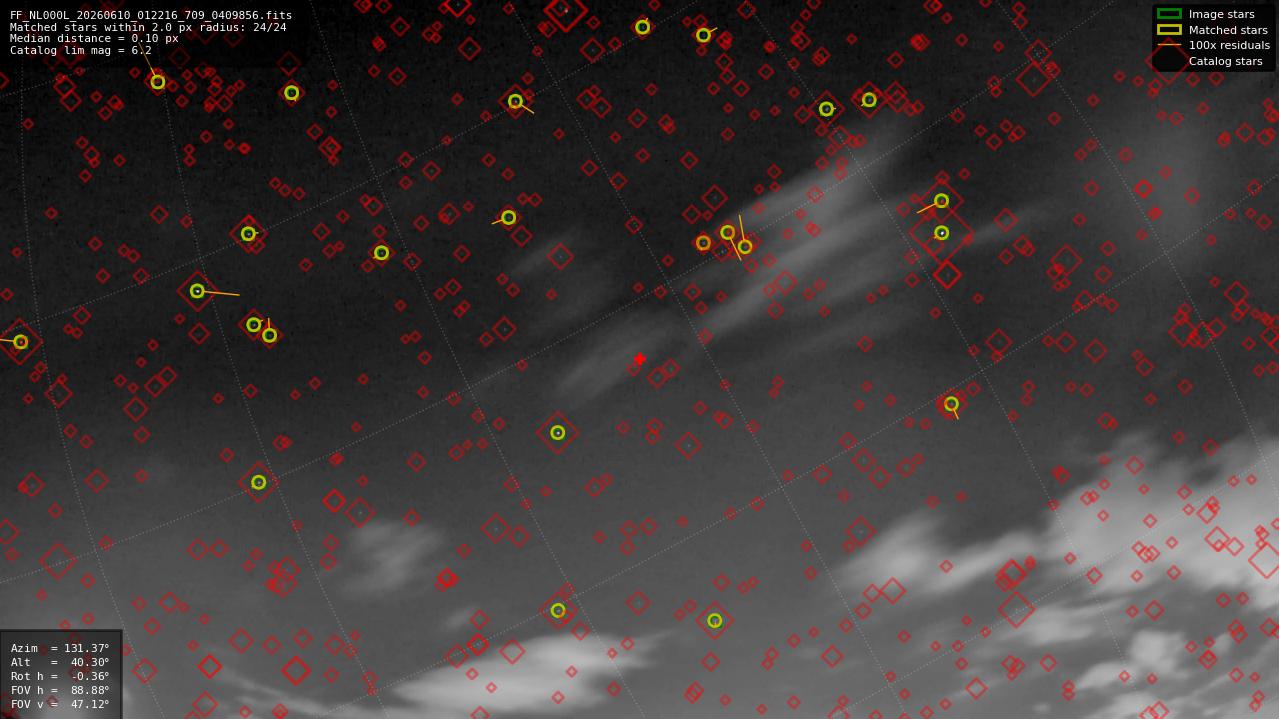 Astrometry report