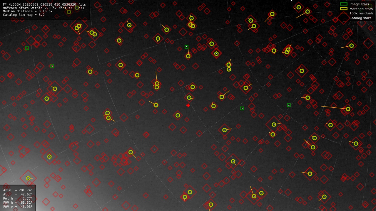 Astrometry report