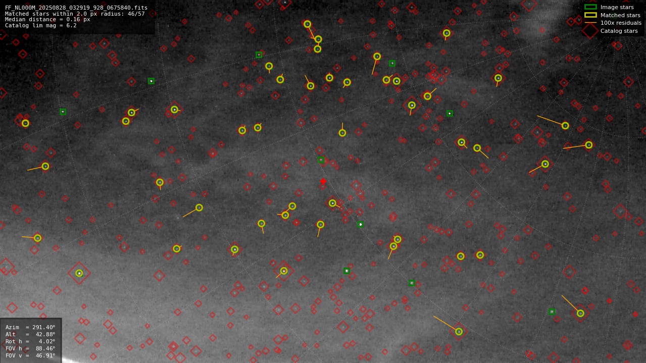 Astrometry report