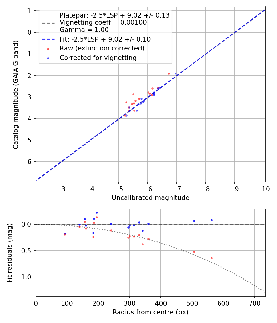 Photometry report