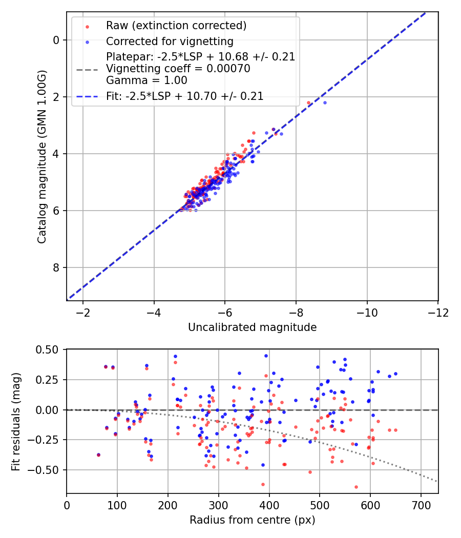 Photometry report