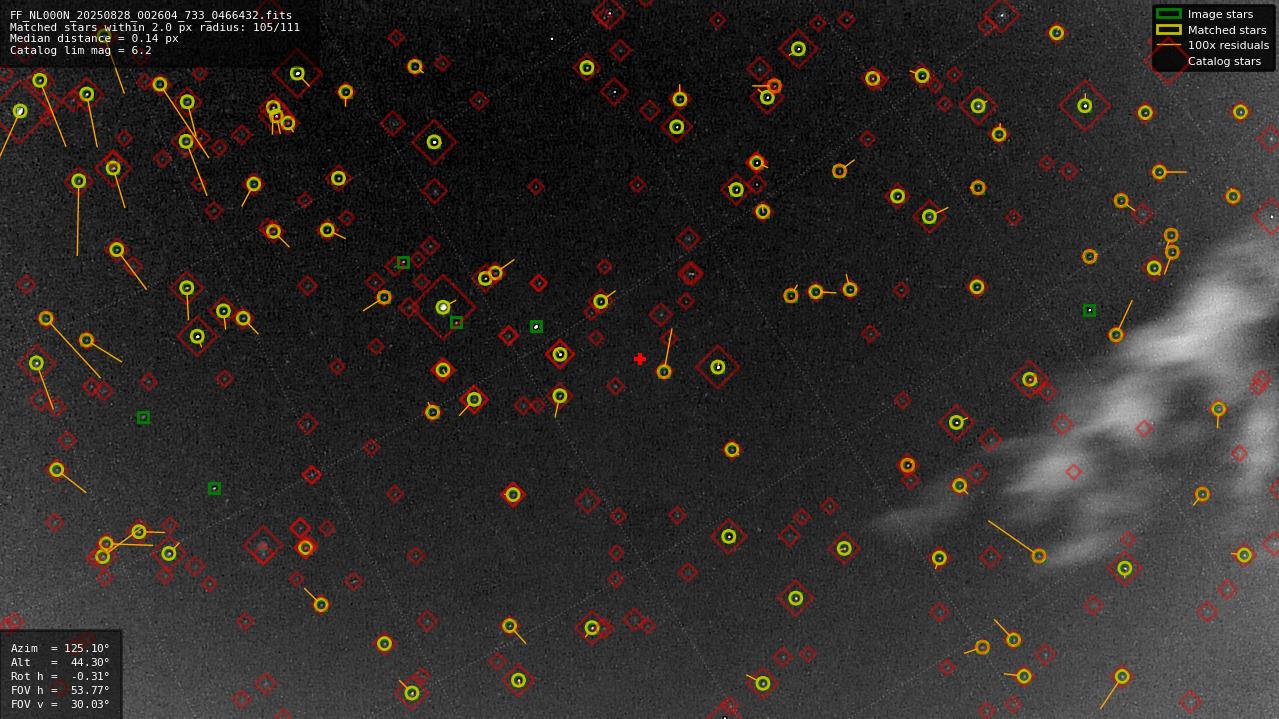 Astrometry report