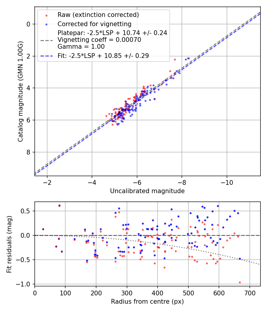 Photometry report