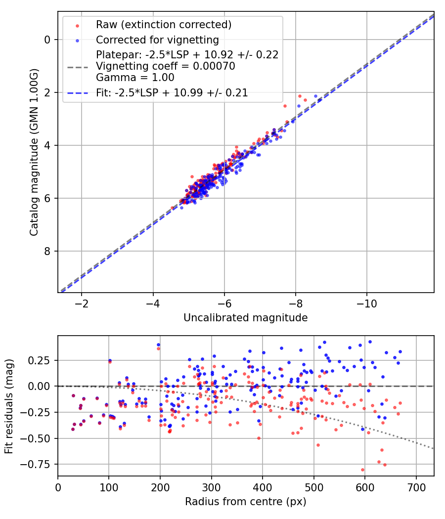 Photometry report
