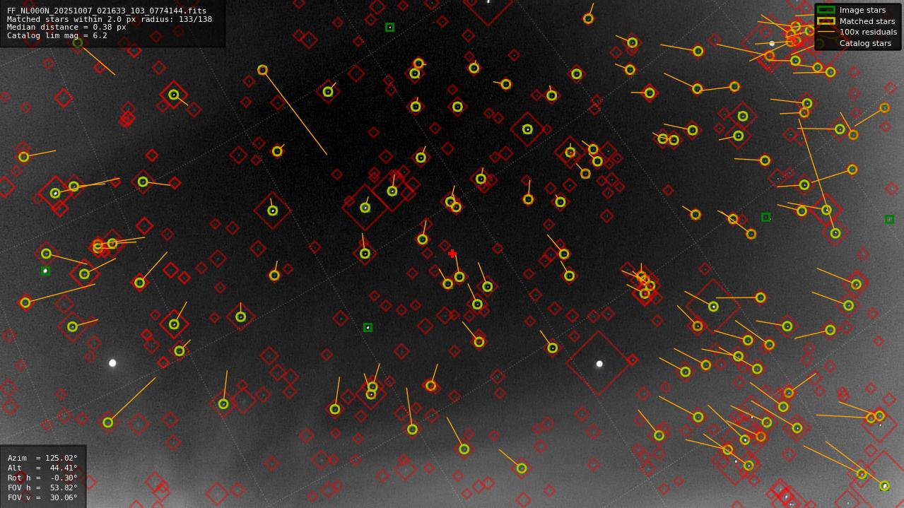 Astrometry report