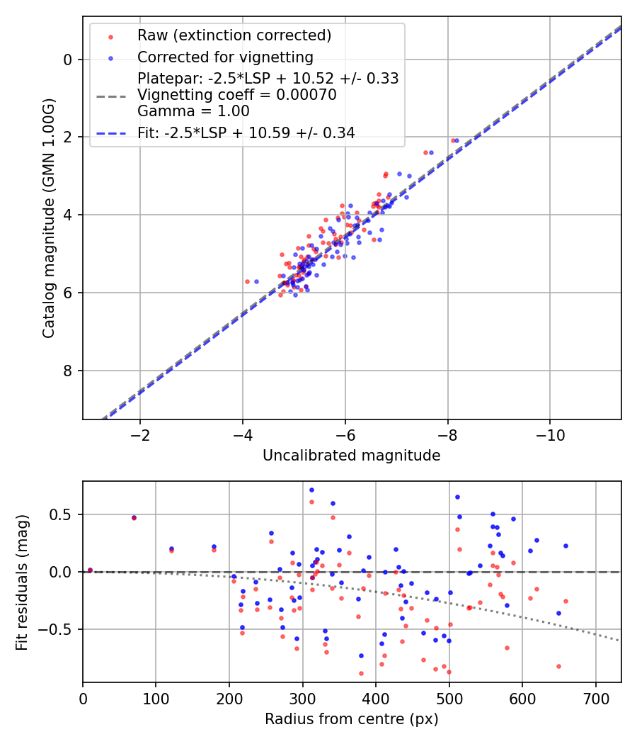 Photometry report