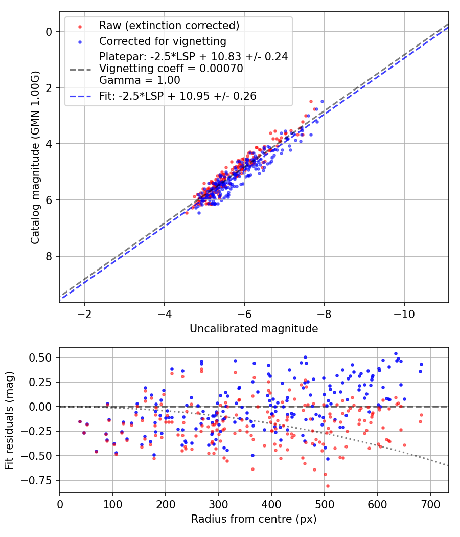 Photometry report