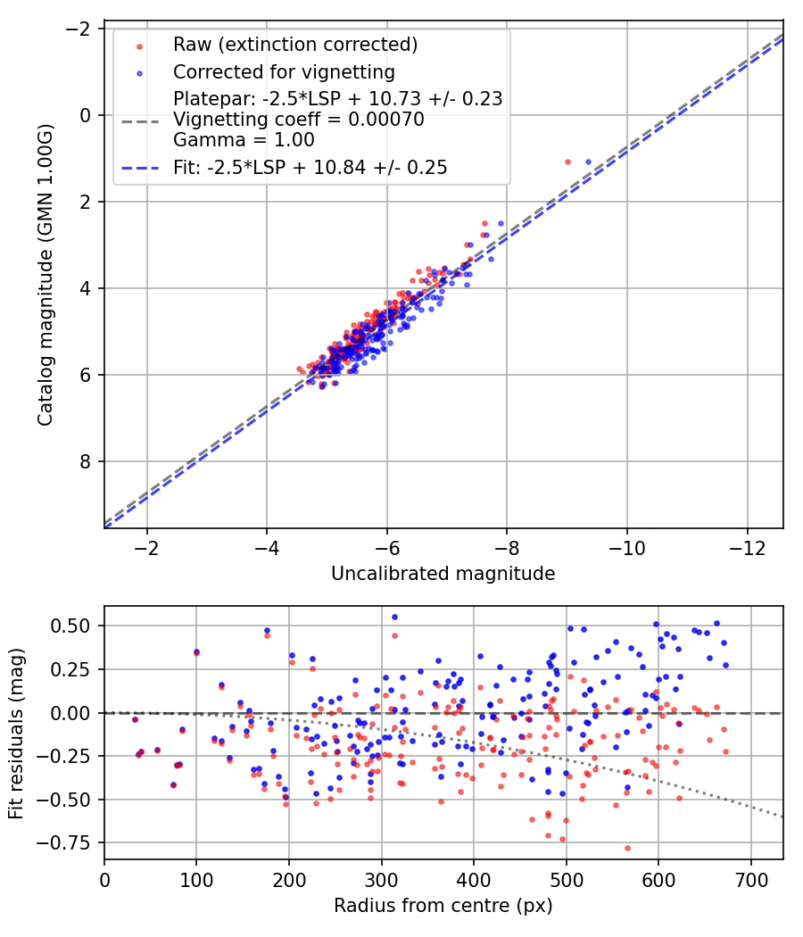 Photometry report