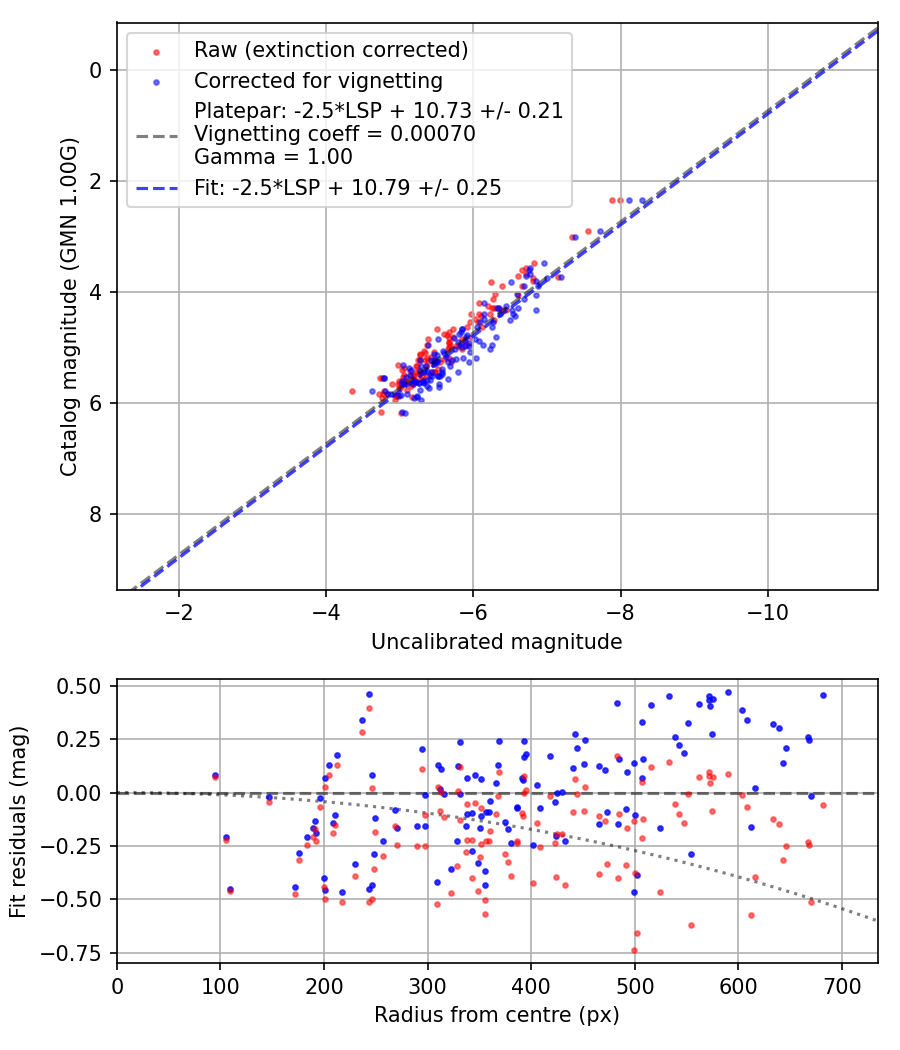 Photometry report