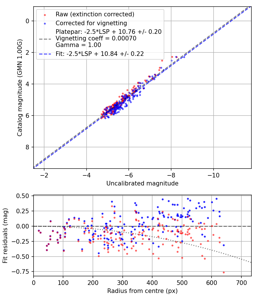 Photometry report
